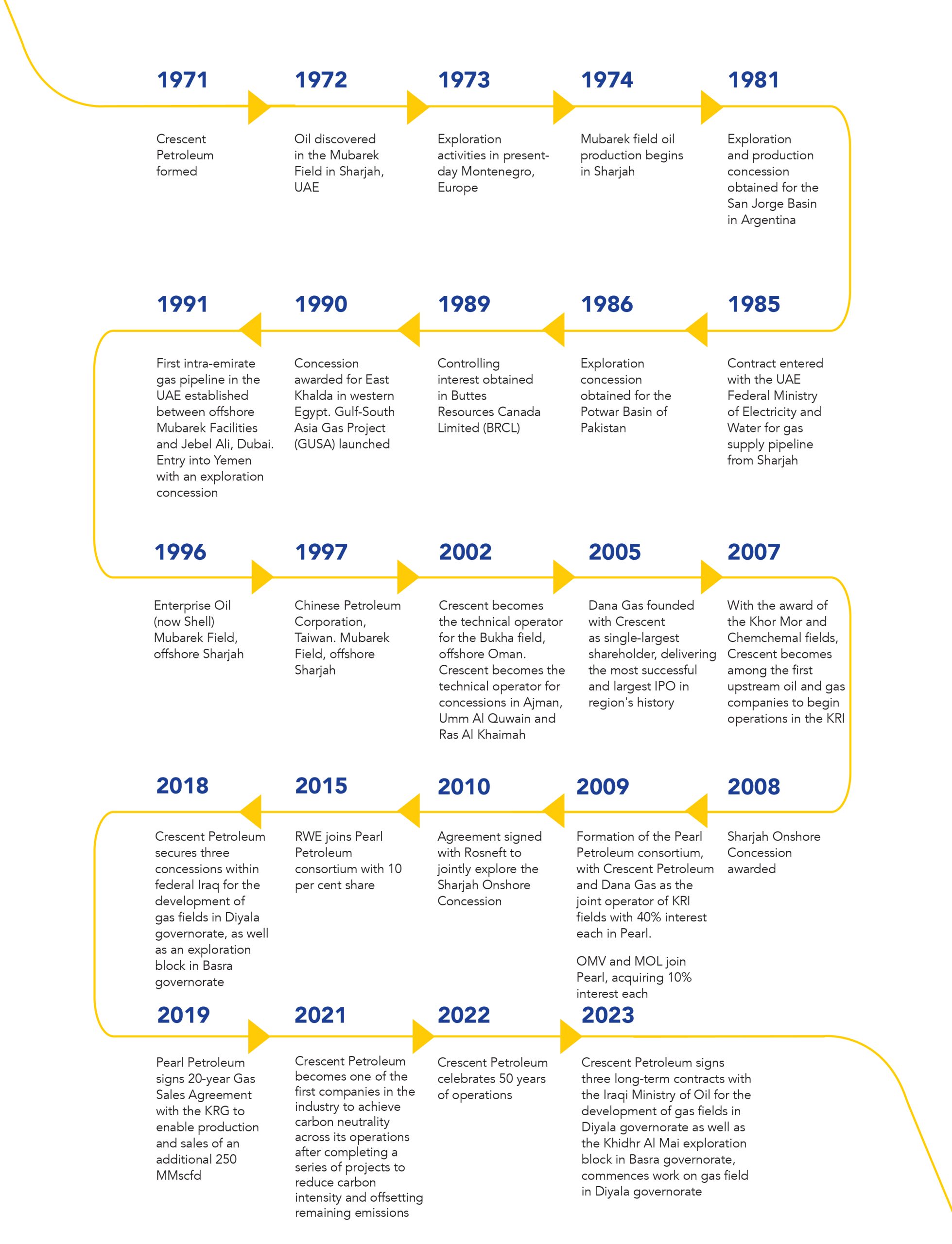 CP History Timeline